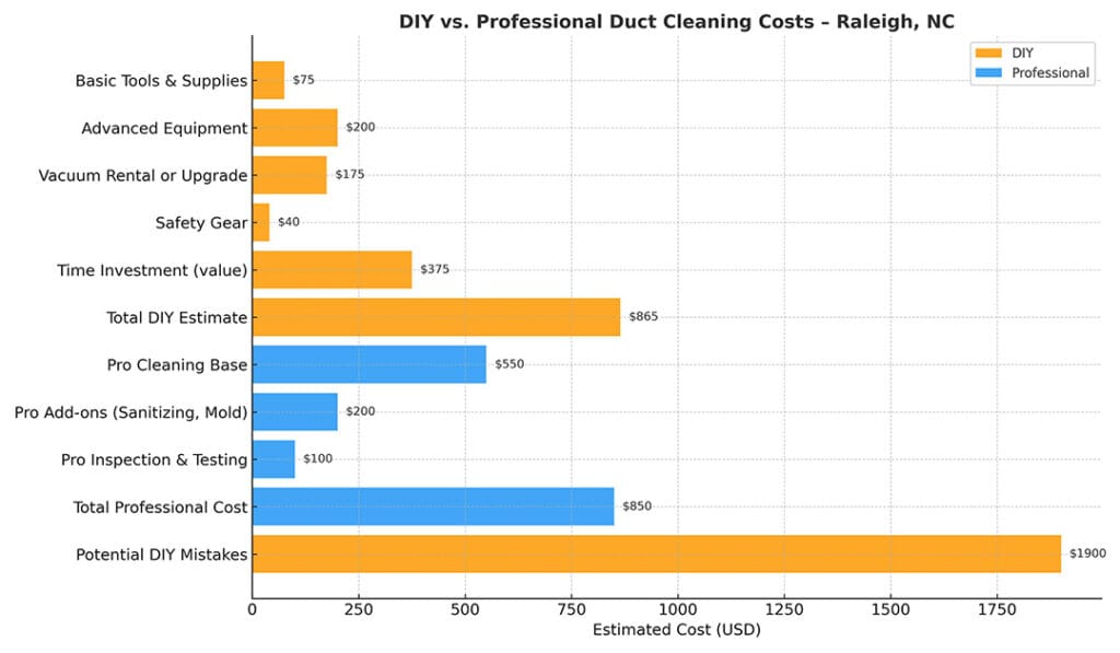 DIY vs. Professional Duct Cleaning in Raleigh: What's the Safer & Smarter Choice? 3 Cost comparison chart of DIY vs. professional duct cleaning in Raleigh