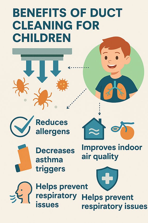 Duct Cleaning for Schools and Daycares in Raleigh: Healthier Air for Kids 2 Infographic showing reduced allergens and asthma triggers after duct cleaning in Raleigh daycare