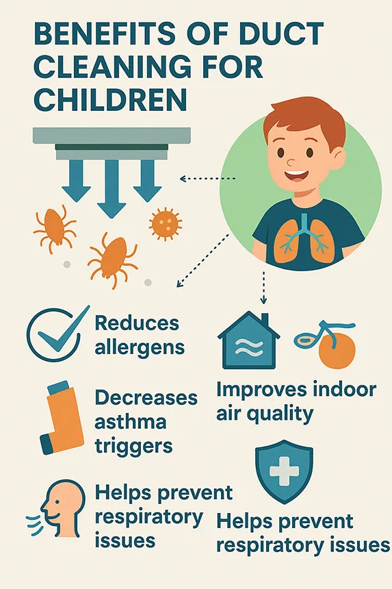 Infographic showing reduced allergens and asthma triggers after duct cleaning in Raleigh daycare