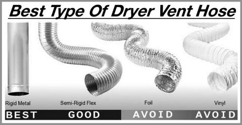 Dryer Vent Cleaning Raleigh: Full Guide to NC Building Code & Local Regulations 1 Code diagram comparing rigid metal vs flexible foil dryer ducts
