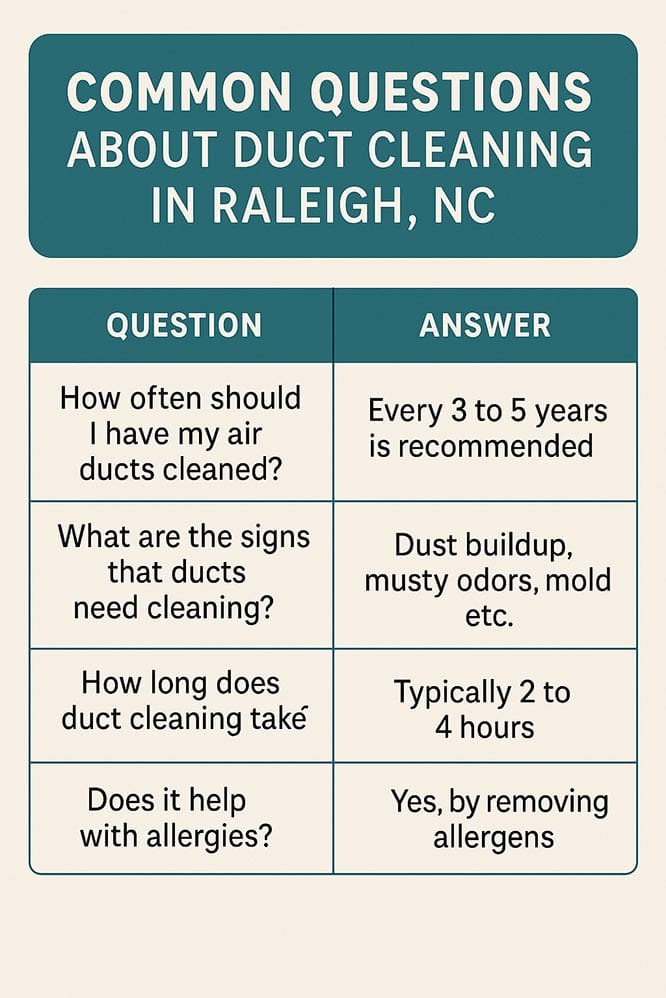 Top 10 Questions About Duct Cleaning in Raleigh, NC — Answered by Experts 2 Infographic: Common questions Raleigh homeowners ask about duct cleaning
